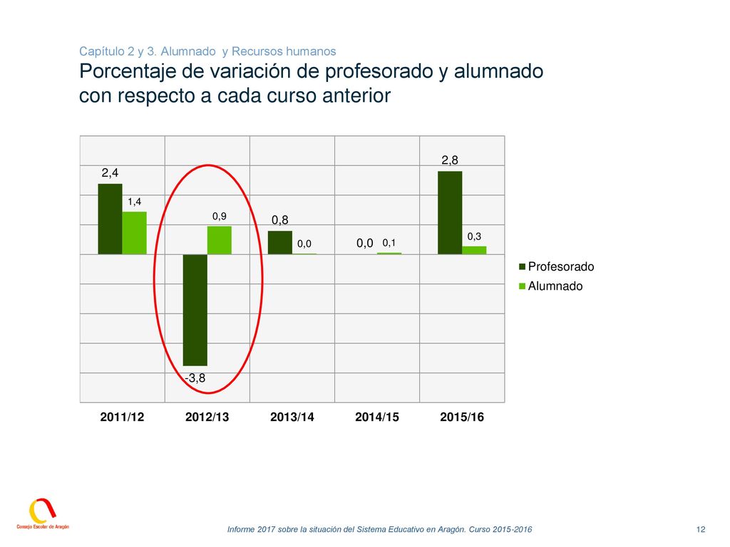 Capítulo 2 y 3. Alumnado y Recursos humanos Porcentaje de variación de profesorado y alumnado con respecto a cada curso anterior