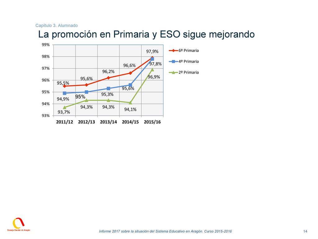 Capítulo 3. Alumnado La promoción en Primaria y ESO sigue mejorando