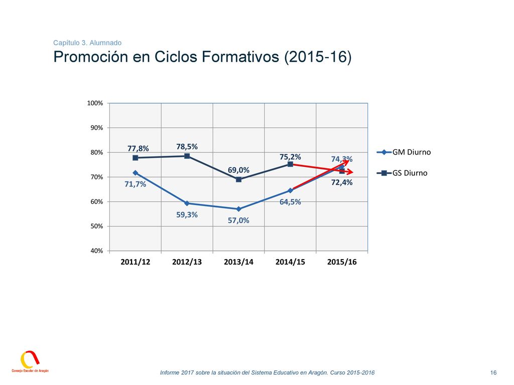 Capítulo 3. Alumnado Promoción en Ciclos Formativos ( )