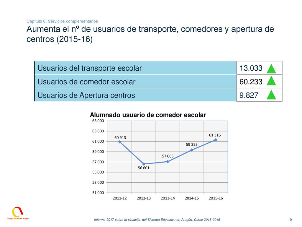 Usuarios del transporte escolar Usuarios de comedor escolar