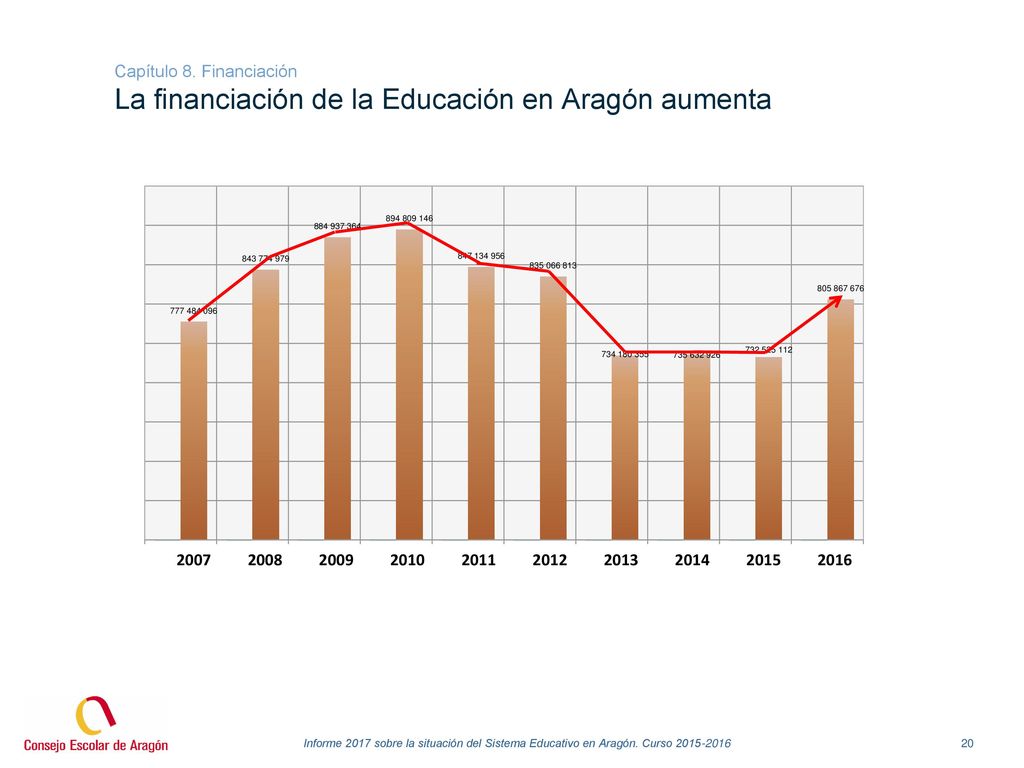 Capítulo 8. Financiación La financiación de la Educación en Aragón aumenta