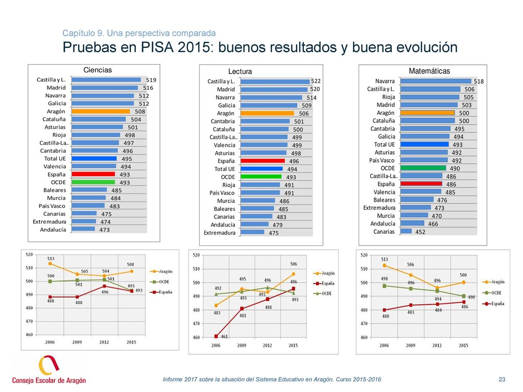 Capítulo 9. Una perspectiva comparada Pruebas en PISA 2015: buenos resultados y buena evolución