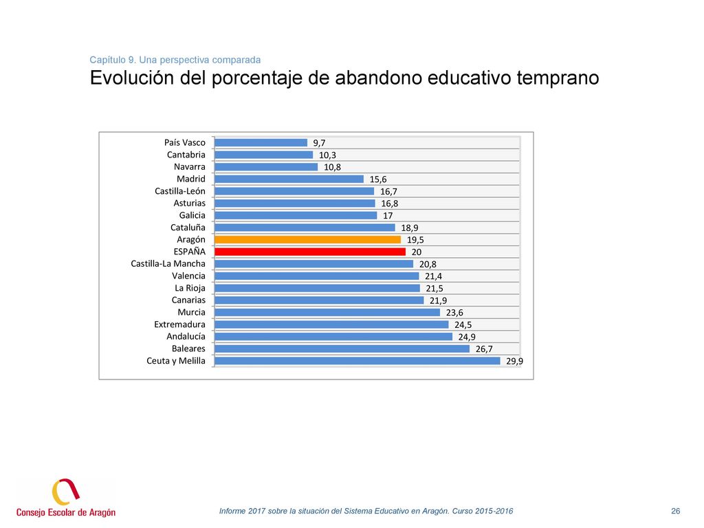 Capítulo 9. Una perspectiva comparada Evolución del porcentaje de abandono educativo temprano