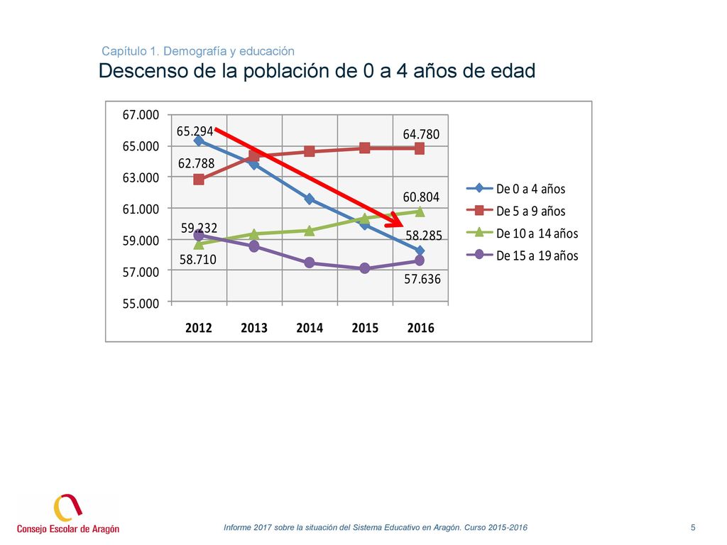 Capítulo 1. Demografía y educación Descenso de la población de 0 a 4 años de edad
