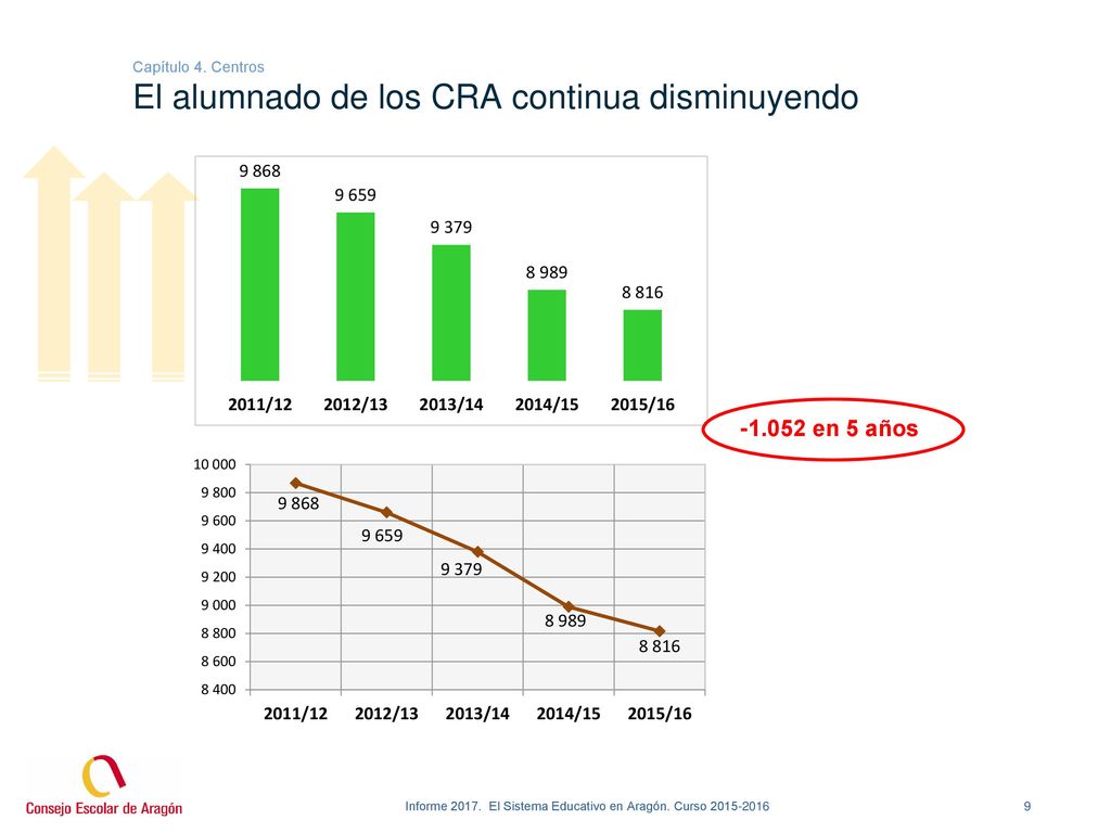 Capítulo 4. Centros El alumnado de los CRA continua disminuyendo