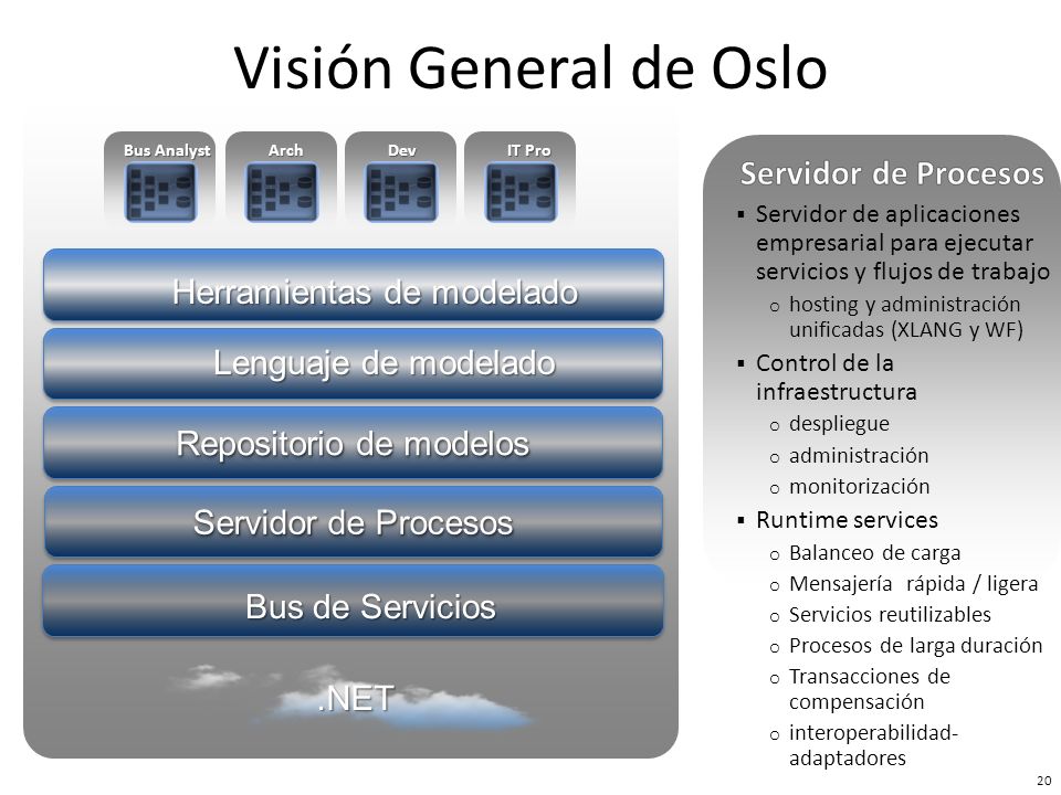 Visión General de Oslo Servidor de Procesos Herramientas de modelado