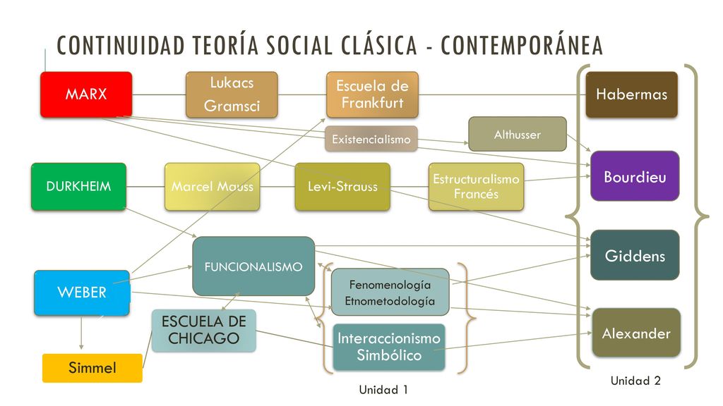Trabajo social y teoría social contemporánea - ppt descargar