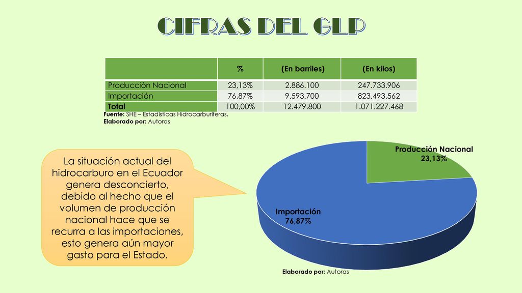 CIFRAS DEL GLP % (En barriles) (En kilos) Producción Nacional. 23,13%