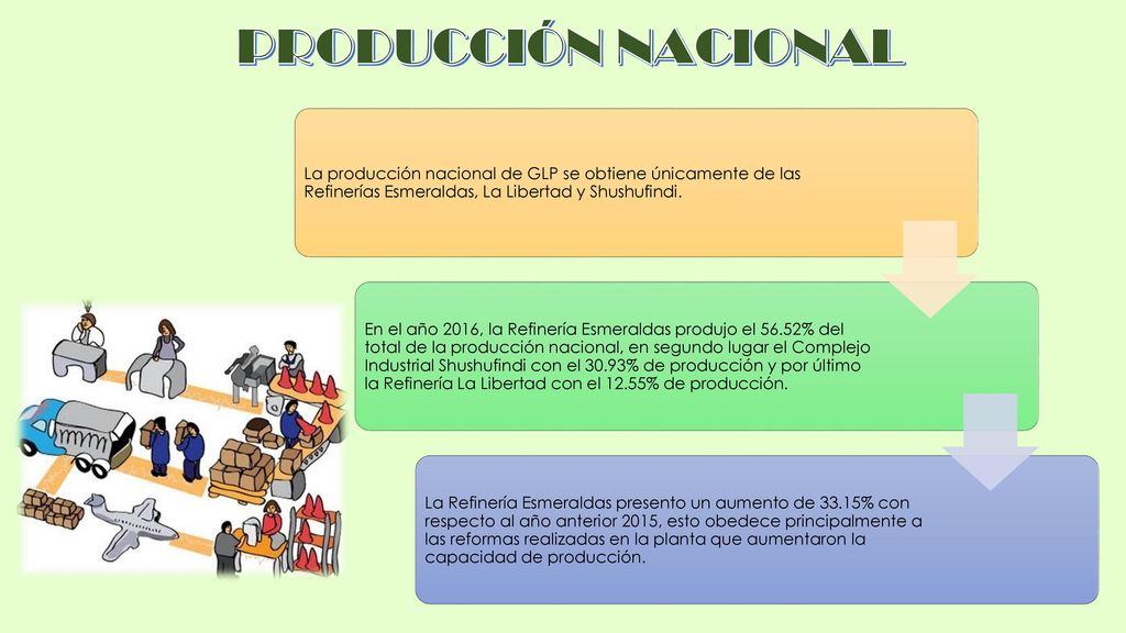 PRODUCCIÓN NACIONAL La producción nacional de GLP se obtiene únicamente de las Refinerías Esmeraldas, La Libertad y Shushufindi.