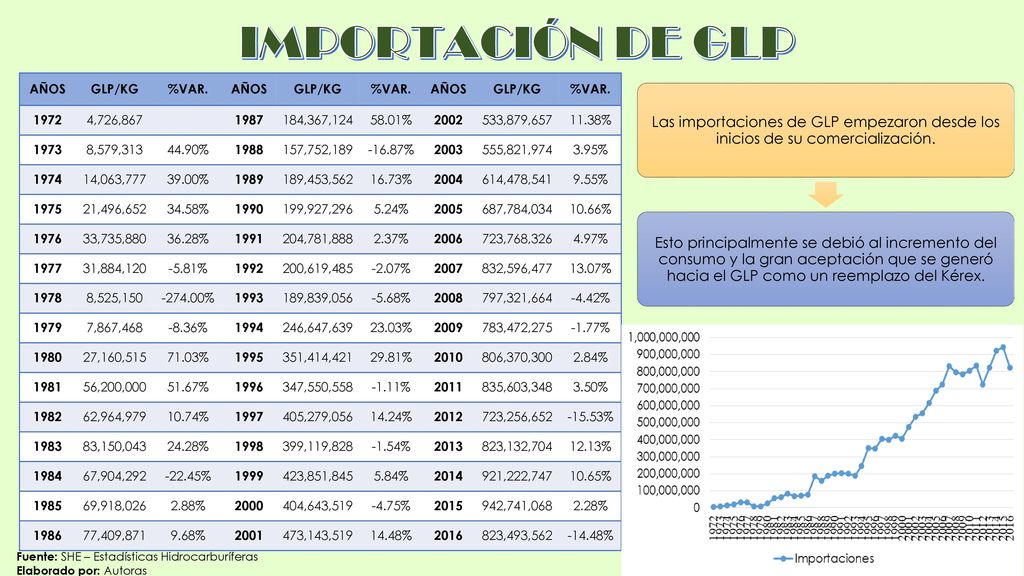 IMPORTACIÓN DE GLP AÑOS. GLP/KG. %VAR ,726, ,367, % ,879,657.