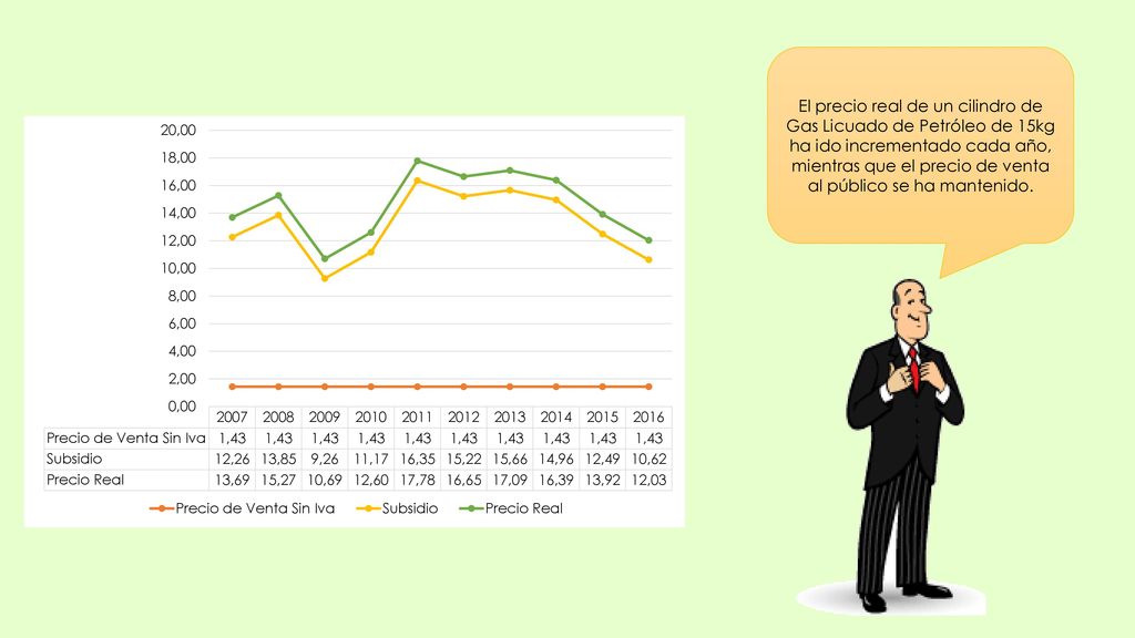 El precio real de un cilindro de Gas Licuado de Petróleo de 15kg ha ido incrementado cada año, mientras que el precio de venta al público se ha mantenido.
