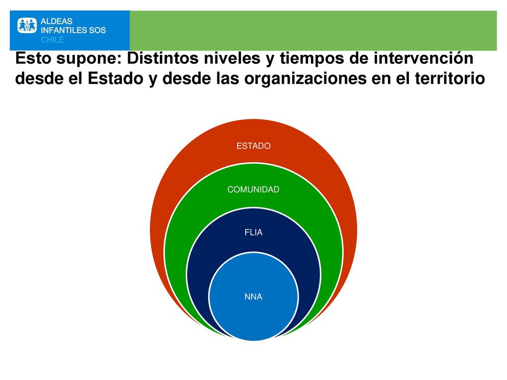Esto supone: Distintos niveles y tiempos de intervención desde el Estado y desde las organizaciones en el territorio