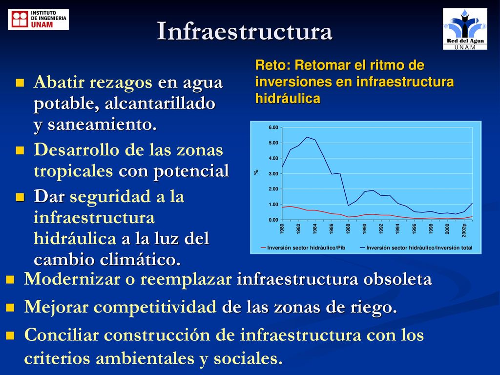 Infraestructura Reto: Retomar el ritmo de inversiones en infraestructura hidráulica. Abatir rezagos en agua potable, alcantarillado y saneamiento.