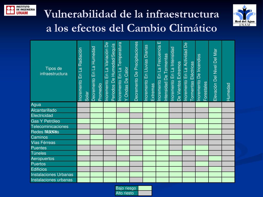 Vulnerabilidad de la infraestructura a los efectos del Cambio Climático