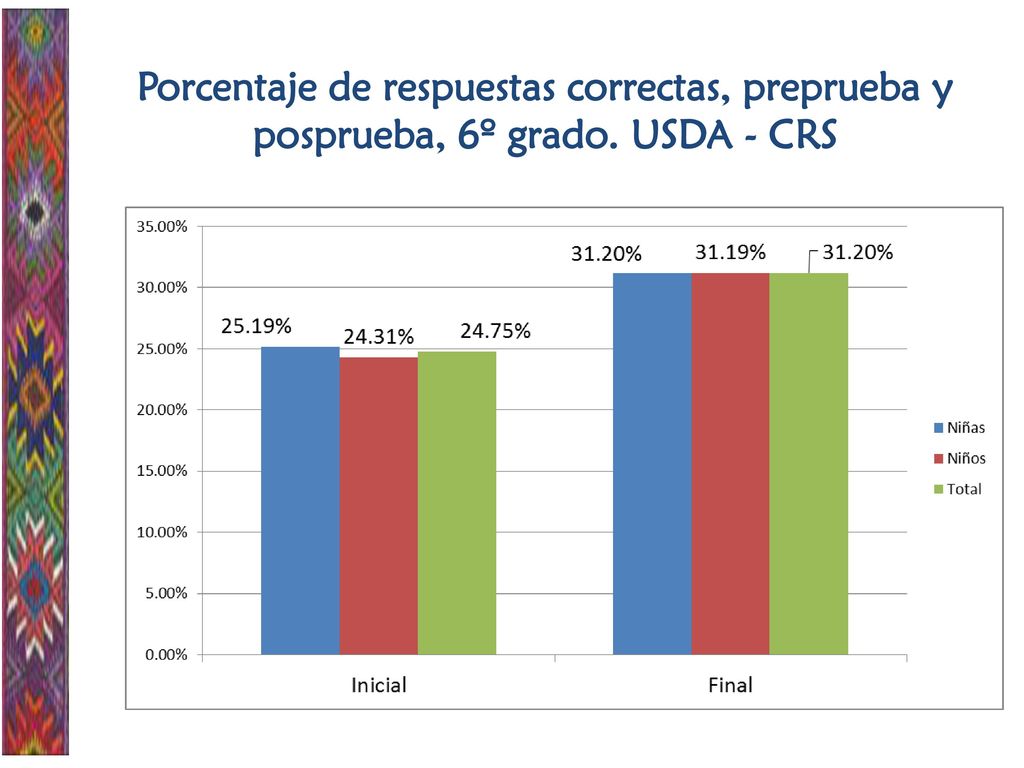 Porcentaje de respuestas correctas, preprueba y posprueba, 6º grado