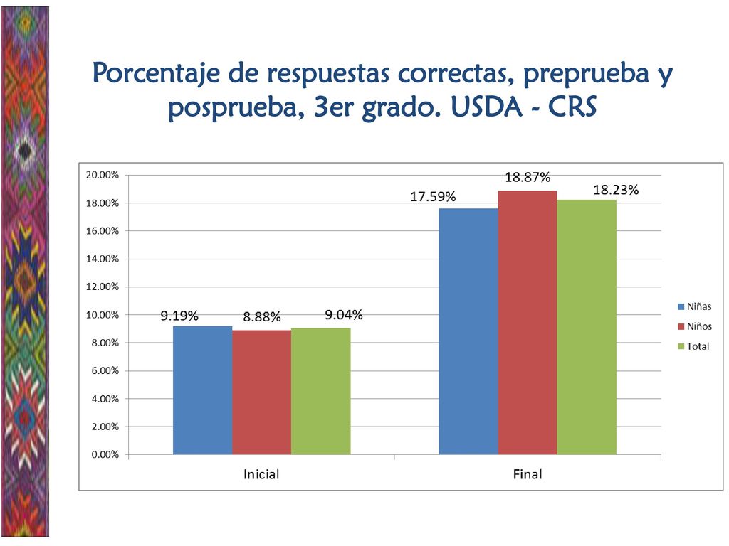 Porcentaje de respuestas correctas, preprueba y posprueba, 3er grado