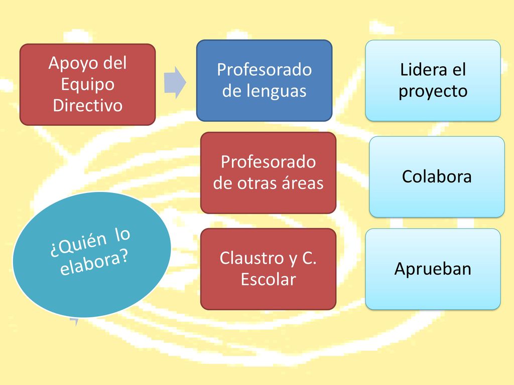 ¿Quién lo elabora Apoyo del Equipo Directivo Profesorado de lenguas