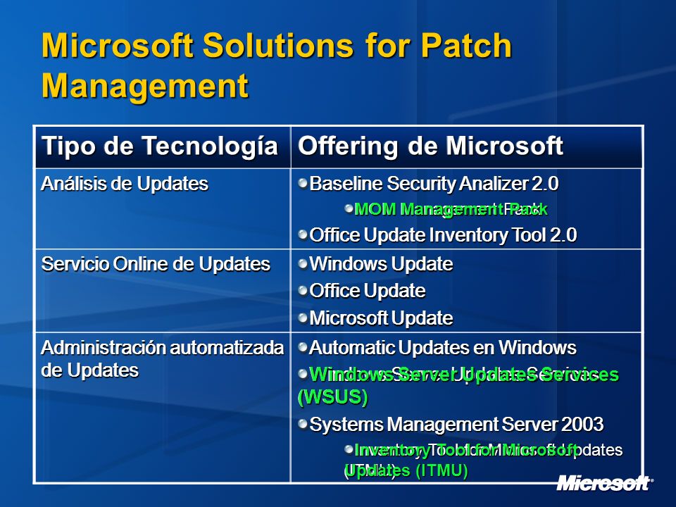 Microsoft Solutions for Patch Management