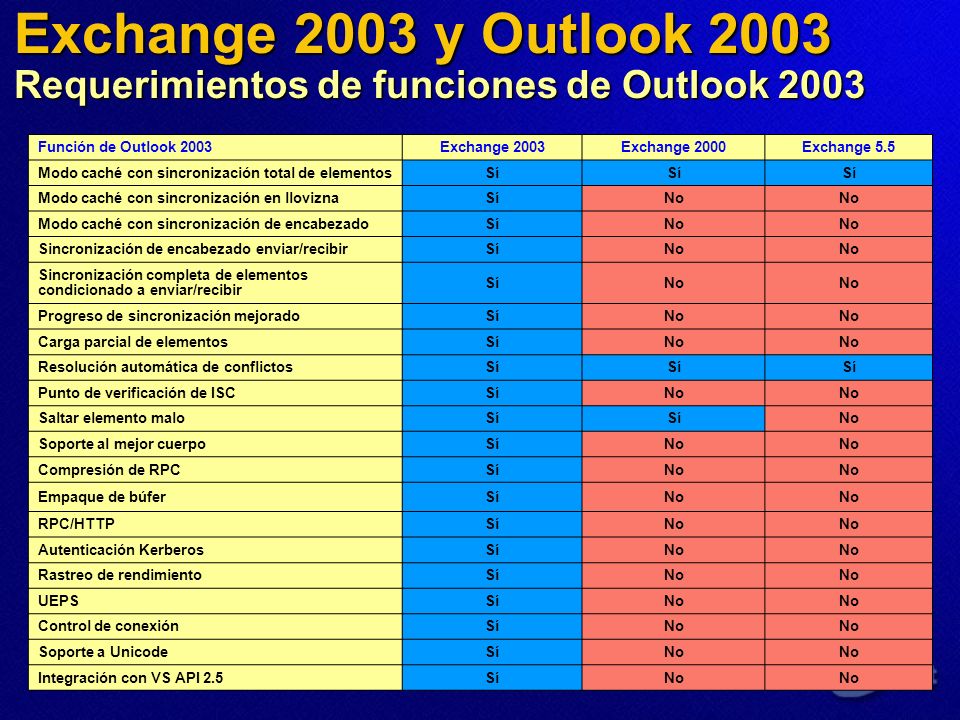 Exchange 2003 y Outlook 2003 Requerimientos de funciones de Outlook 2003