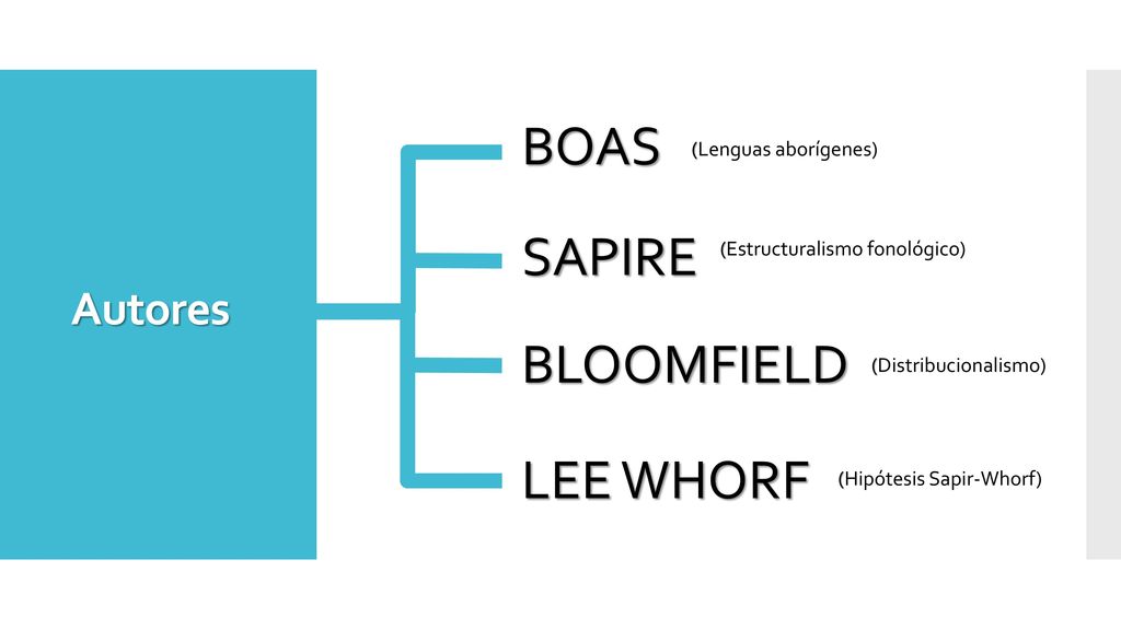 BOAS SAPIRE BLOOMFIELD LEE WHORF Autores (Lenguas aborígenes)
