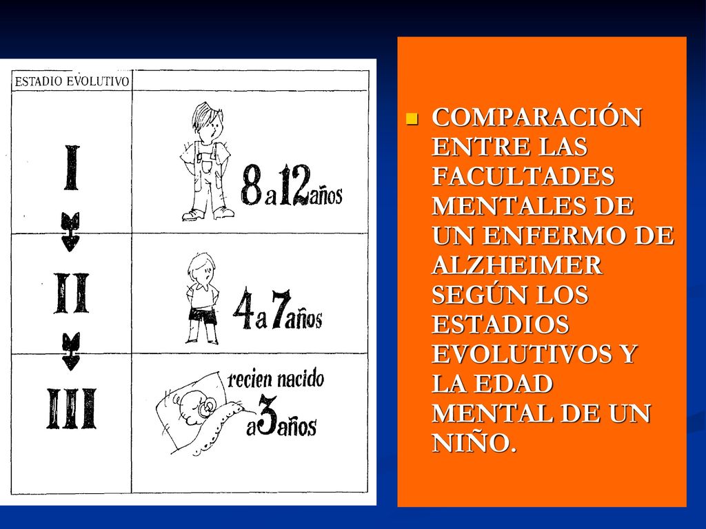 COMPARACIÓN ENTRE LAS FACULTADES MENTALES DE UN ENFERMO DE ALZHEIMER SEGÚN LOS ESTADIOS EVOLUTIVOS Y LA EDAD MENTAL DE UN NIÑO.