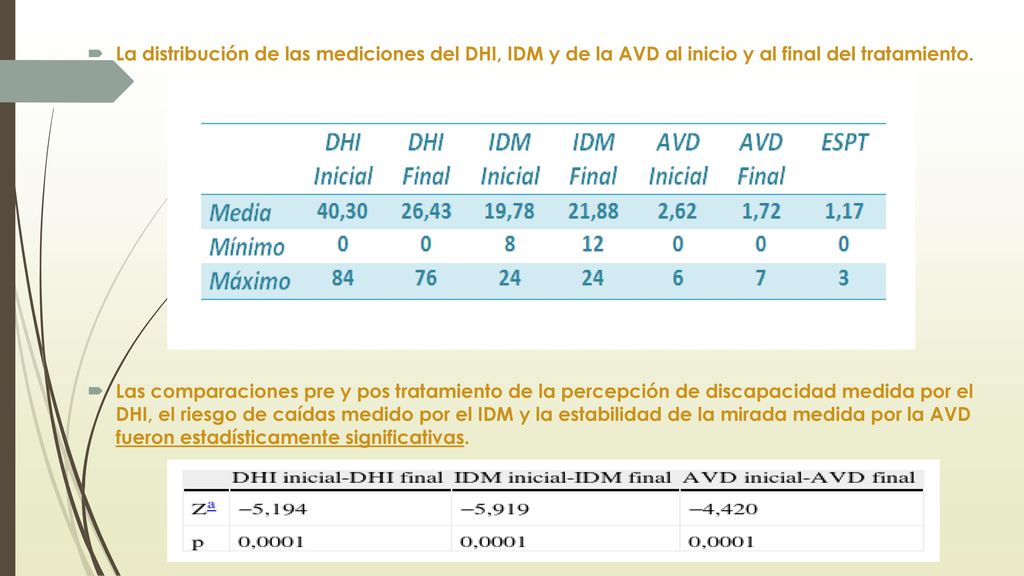 La distribución de las mediciones del DHI, IDM y de la AVD al inicio y al final del tratamiento.