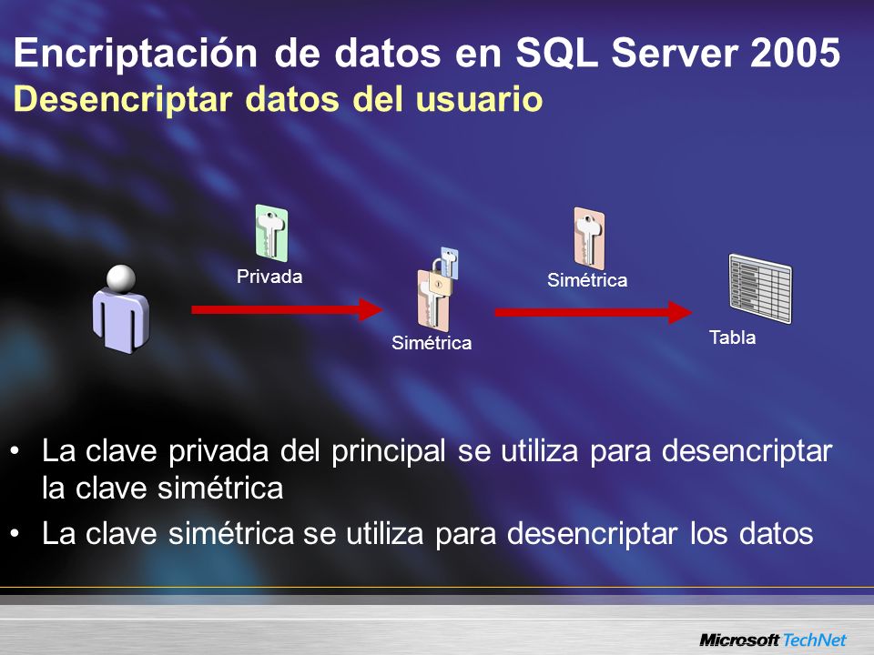 Encriptación de datos en SQL Server 2005 Desencriptar datos del usuario