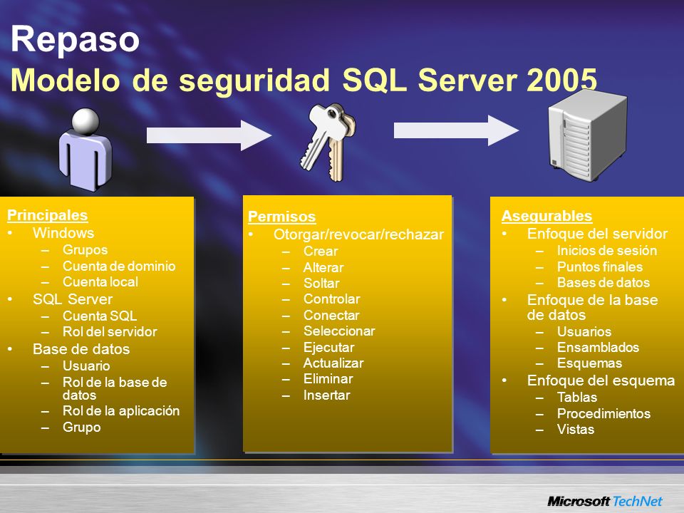 Repaso Modelo de seguridad SQL Server 2005