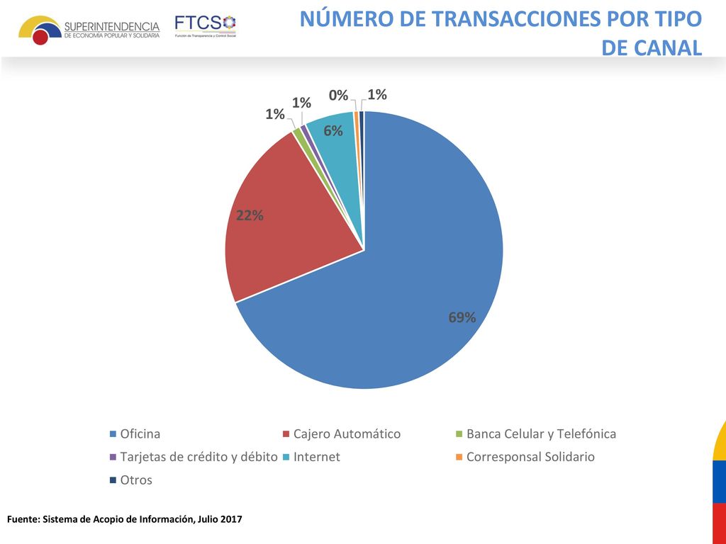NÚMERO DE TRANSACCIONES POR TIPO DE CANAL