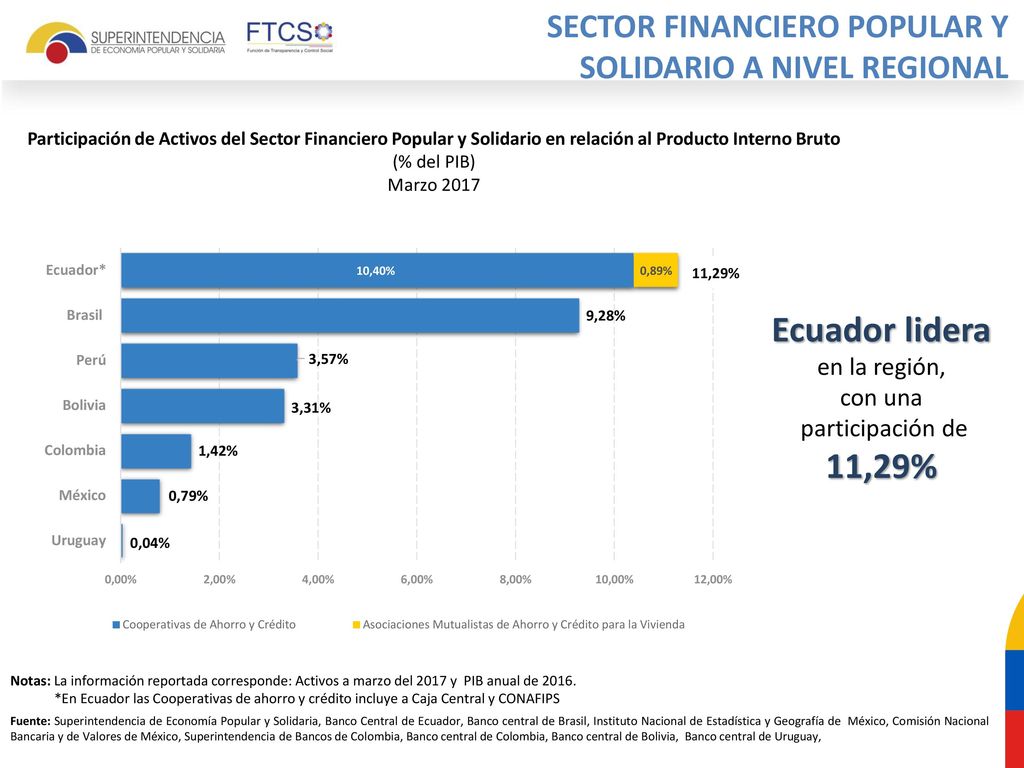 Ecuador lidera SECTOR FINANCIERO POPULAR Y SOLIDARIO A NIVEL REGIONAL