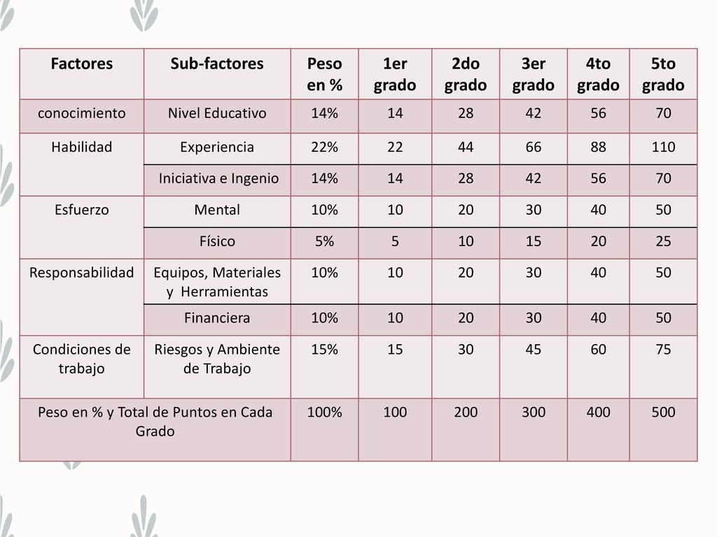 Factores Sub-factores Peso en % 1er grado 2do grado 3er grado