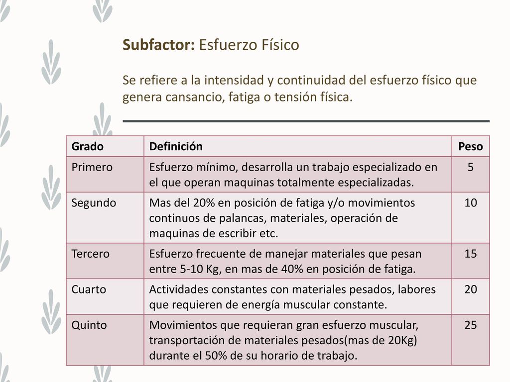 Subfactor: Esfuerzo Físico Se refiere a la intensidad y continuidad del esfuerzo físico que genera cansancio, fatiga o tensión física.