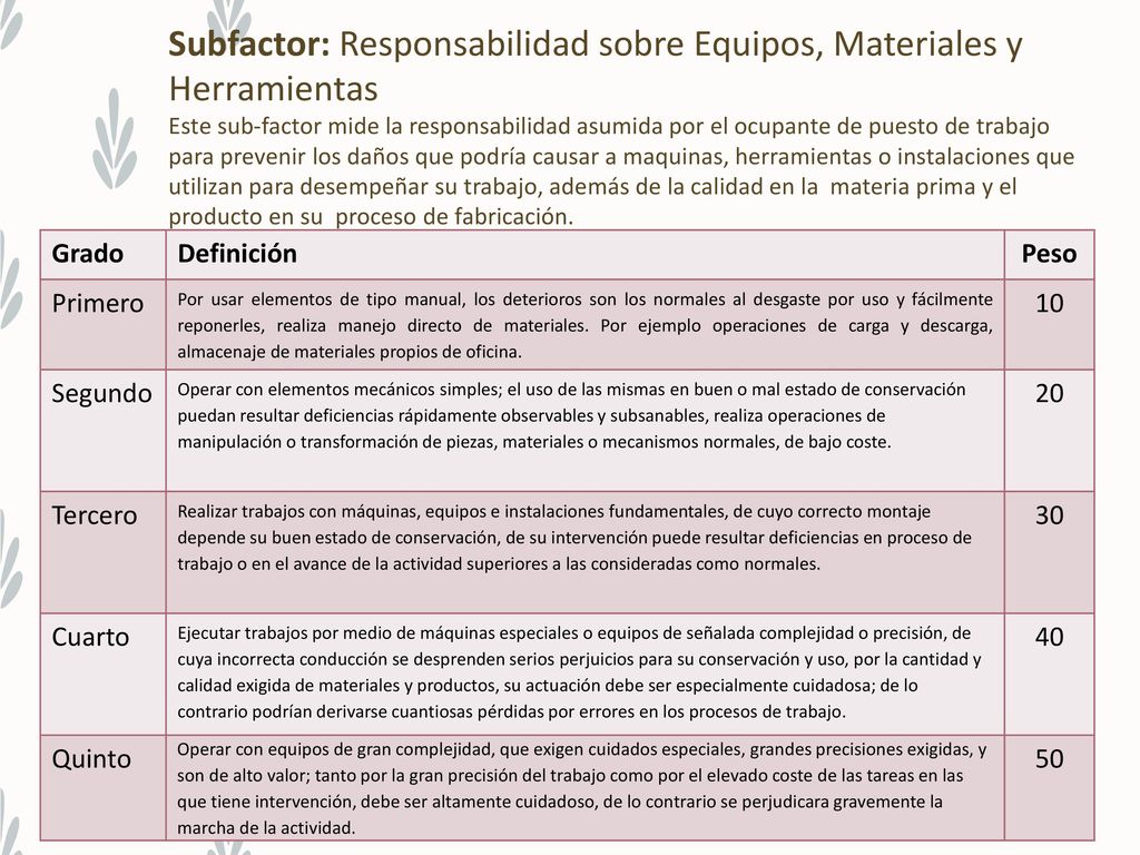 Subfactor: Responsabilidad sobre Equipos, Materiales y Herramientas Este sub-factor mide la responsabilidad asumida por el ocupante de puesto de trabajo para prevenir los daños que podría causar a maquinas, herramientas o instalaciones que utilizan para desempeñar su trabajo, además de la calidad en la materia prima y el producto en su proceso de fabricación.