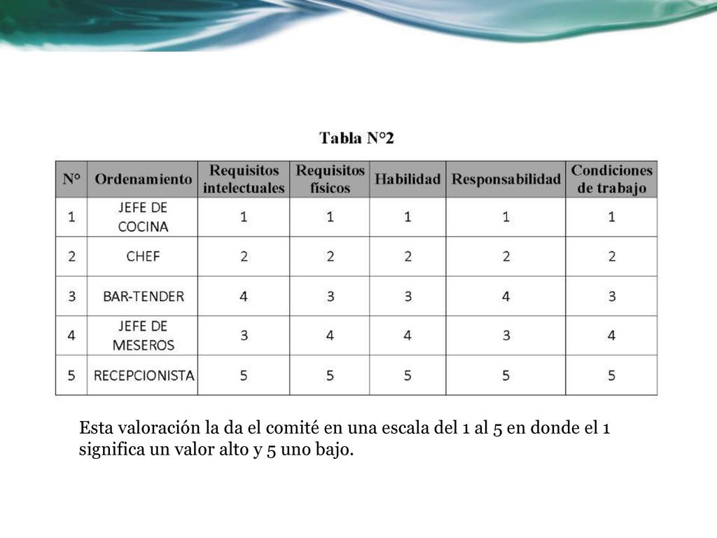 Esta valoración la da el comité en una escala del 1 al 5 en donde el 1 significa un valor alto y 5 uno bajo.