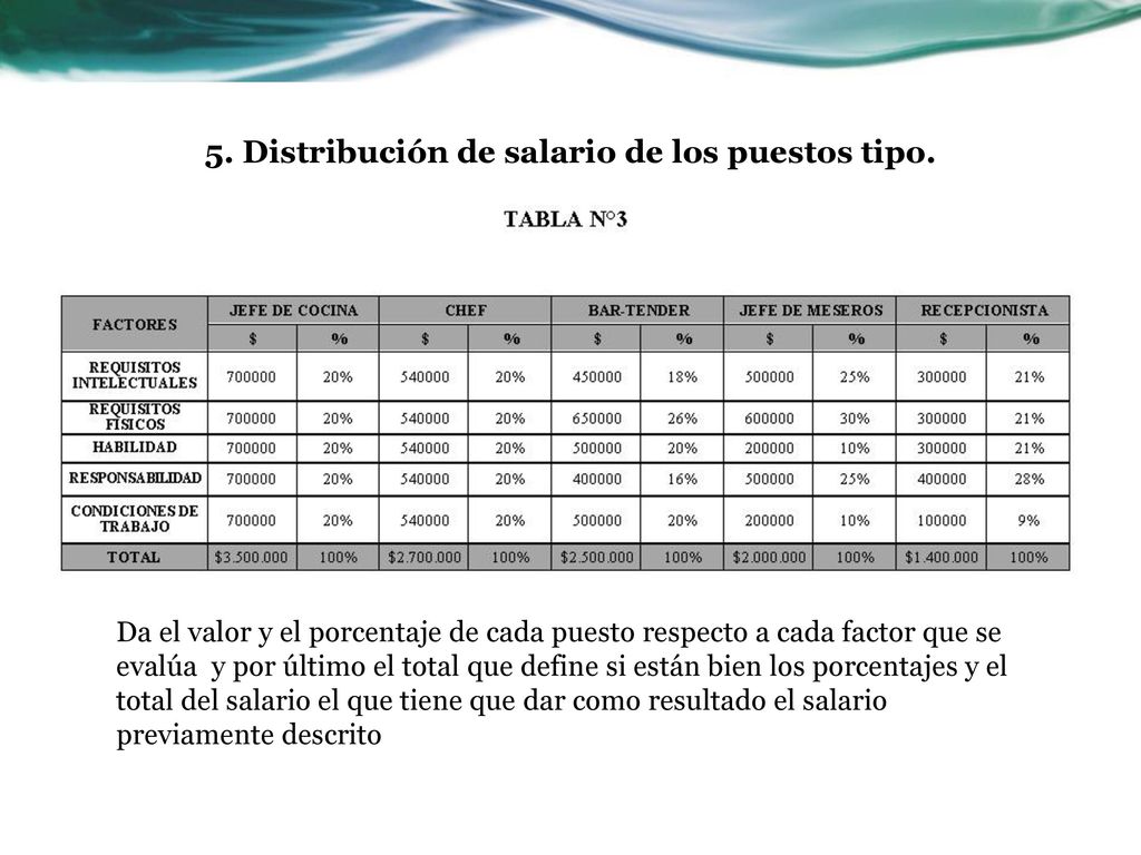 5. Distribución de salario de los puestos tipo.