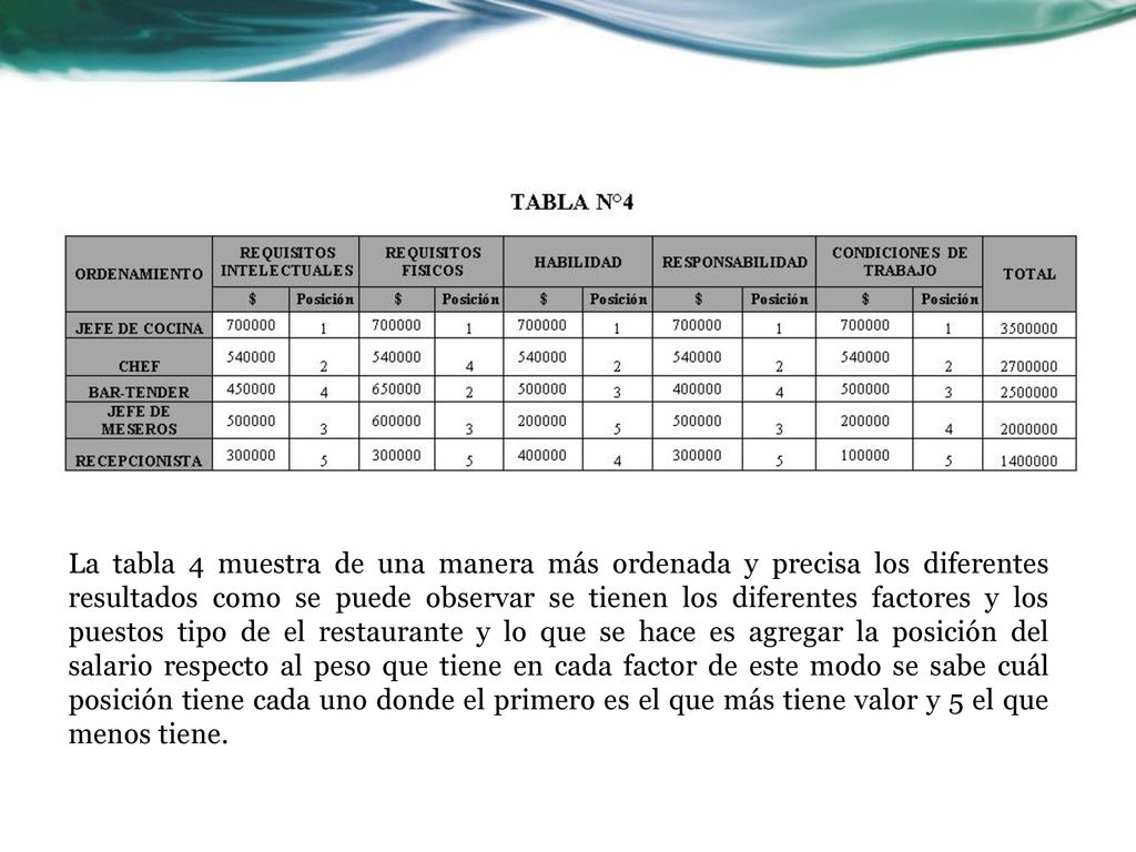 La tabla 4 muestra de una manera más ordenada y precisa los diferentes resultados como se puede observar se tienen los diferentes factores y los puestos tipo de el restaurante y lo que se hace es agregar la posición del salario respecto al peso que tiene en cada factor de este modo se sabe cuál posición tiene cada uno donde el primero es el que más tiene valor y 5 el que menos tiene.
