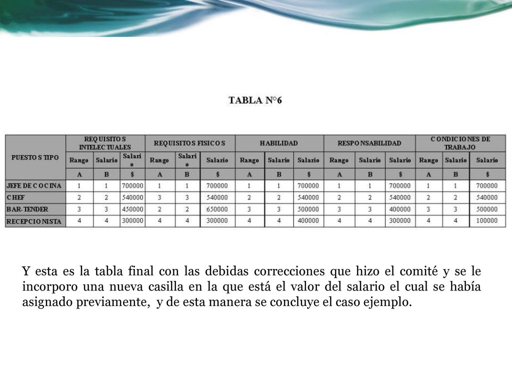 Y esta es la tabla final con las debidas correcciones que hizo el comité y se le incorporo una nueva casilla en la que está el valor del salario el cual se había asignado previamente, y de esta manera se concluye el caso ejemplo.