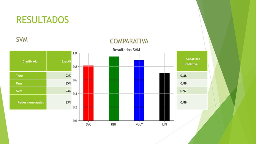 RESULTADOS SVM COMPARATIVA Tree 92% 75,75% 100% 0,88 Knn 85% 81,48%