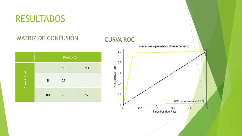 RESULTADOS MATRIZ DE CONFUSIÓN CURVA ROC Predicción Clase Actual SI NO