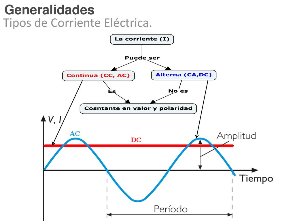 Tipos de Corriente Eléctrica.