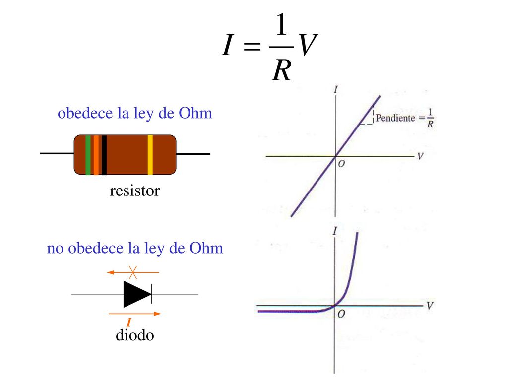obedece la ley de Ohm resistor no obedece la ley de Ohm I diodo