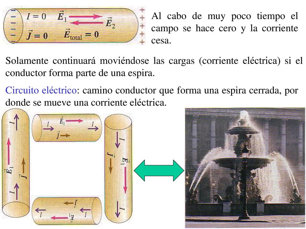 Al cabo de muy poco tiempo el campo se hace cero y la corriente cesa.