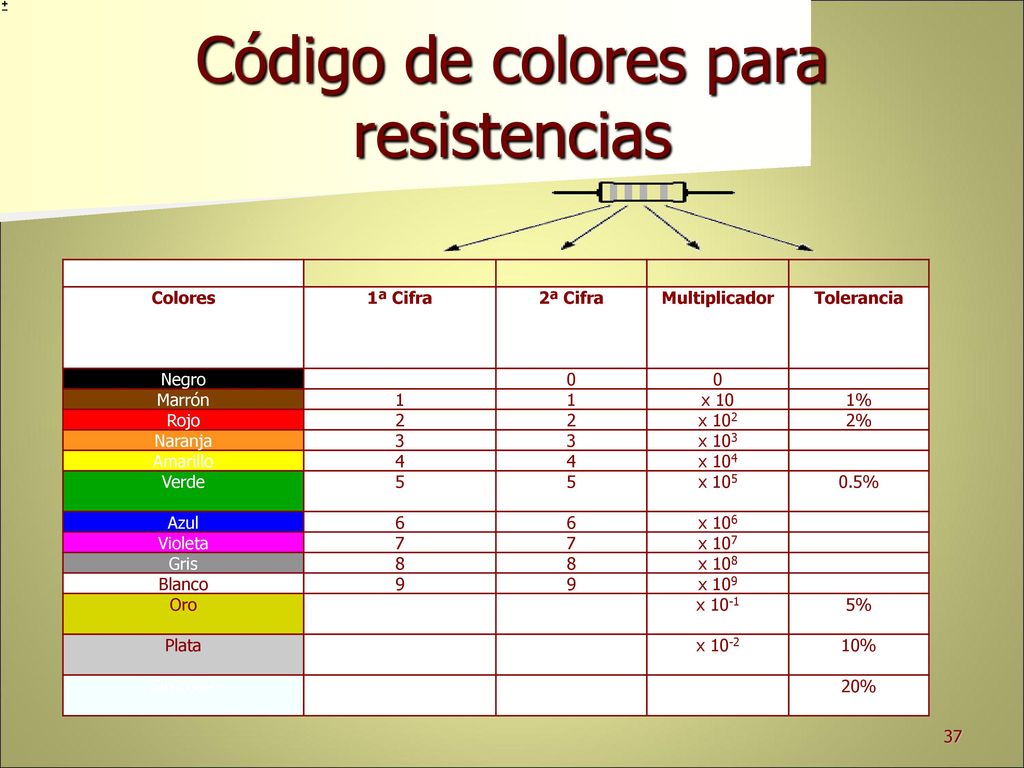 Código de colores para resistencias