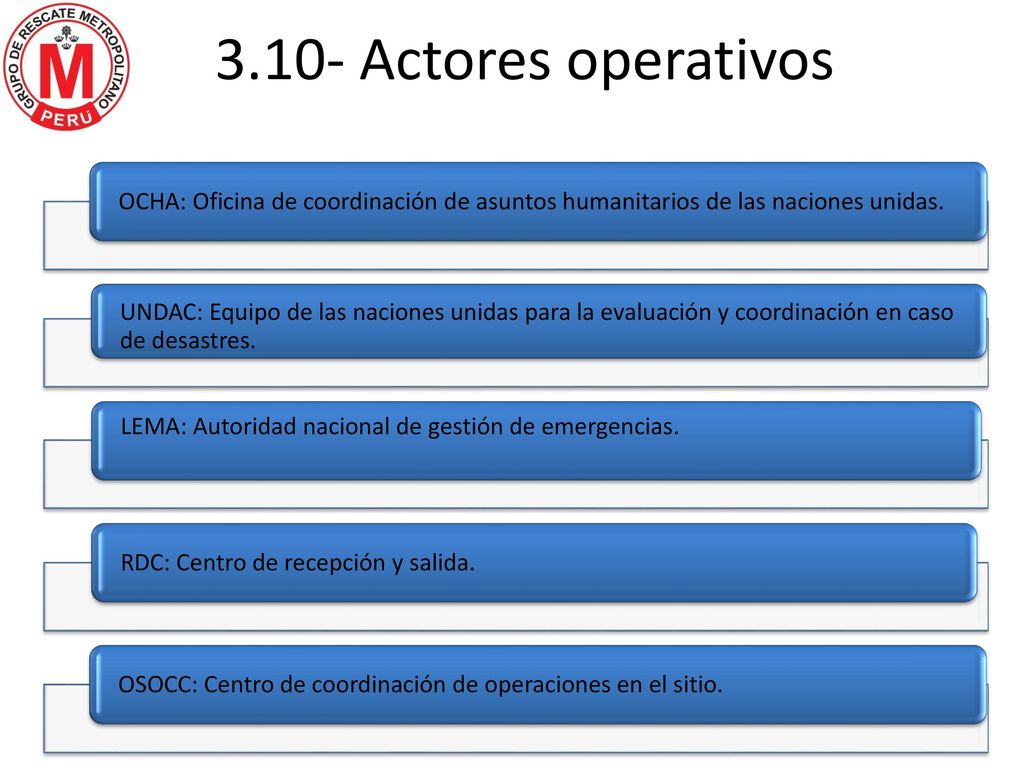 3.10- Actores operativos OCHA: Oficina de coordinación de asuntos humanitarios de las naciones unidas.