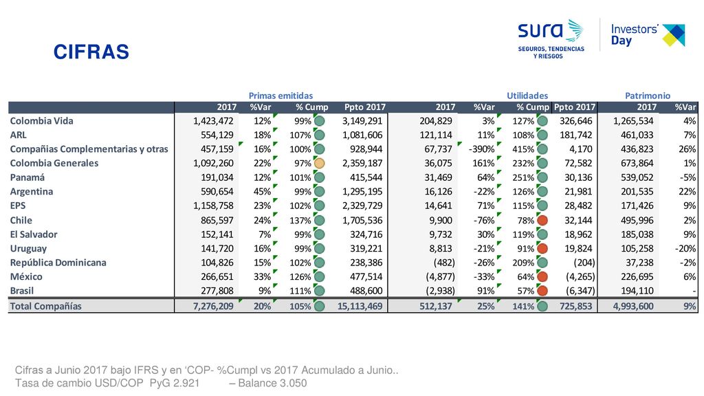 CIFRAS Cifras a Junio 2017 bajo IFRS y en ‘COP- %Cumpl vs 2017 Acumulado a Junio..