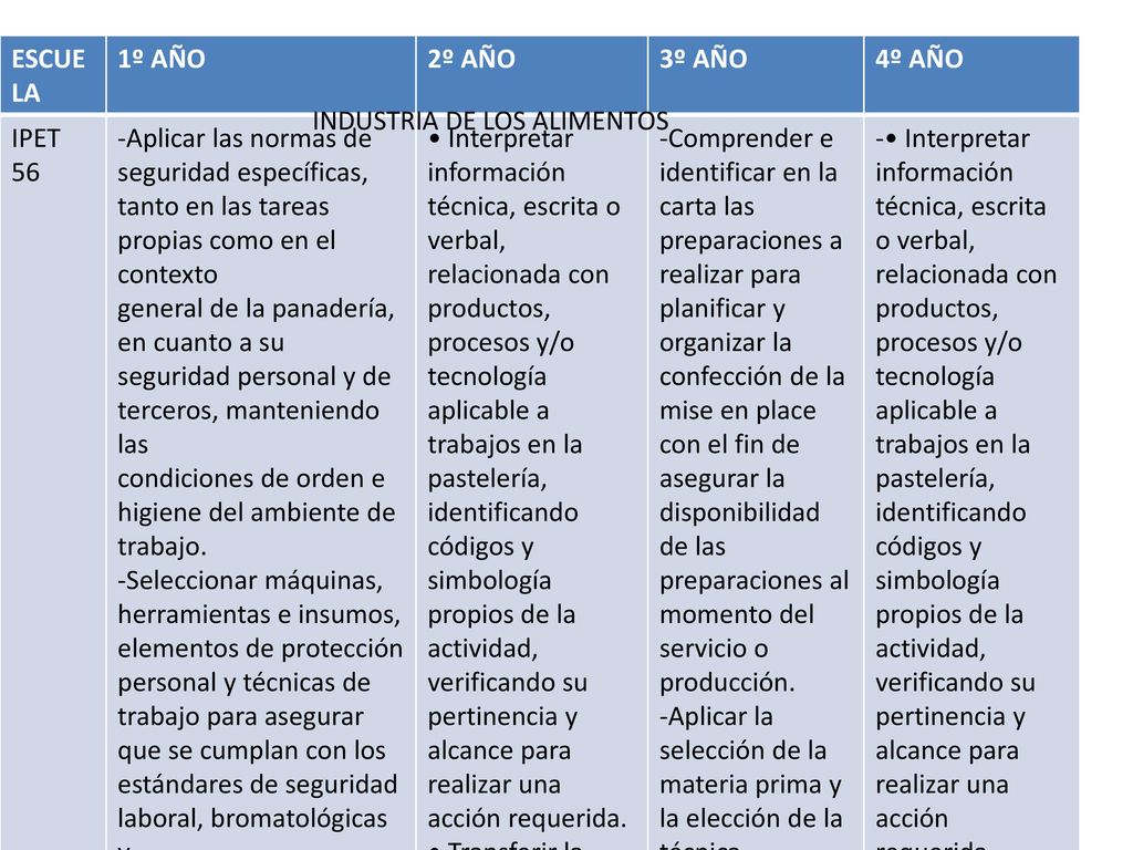 ESCUELA 1º AÑO. 2º AÑO. 3º AÑO. 4º AÑO. IPET 56. -Aplicar las normas de seguridad específicas, tanto en las tareas propias como en el contexto.