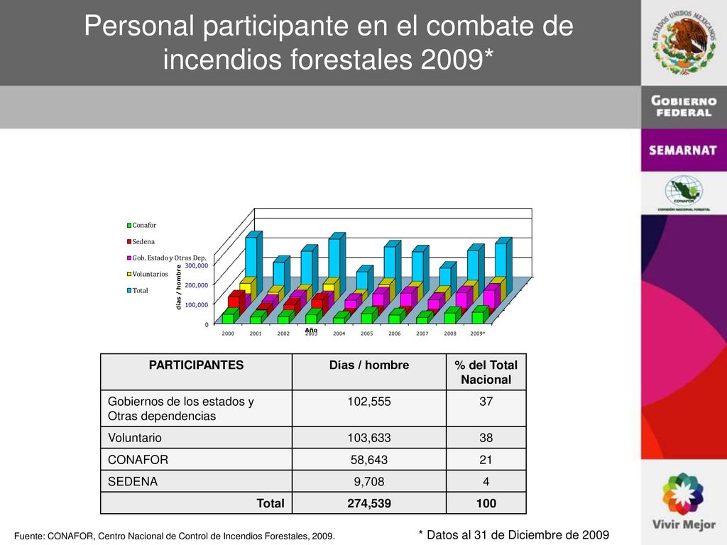 Personal participante en el combate de incendios forestales 2009*