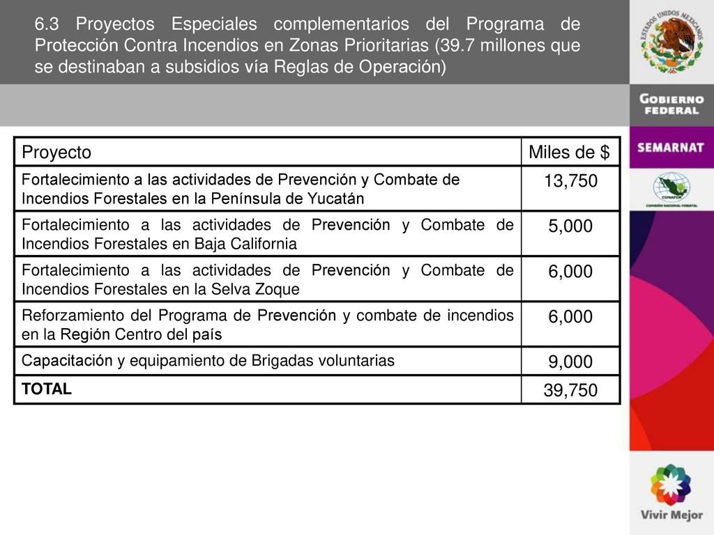 6.3 Proyectos Especiales complementarios del Programa de Protección Contra Incendios en Zonas Prioritarias (39.7 millones que se destinaban a subsidios vía Reglas de Operación)