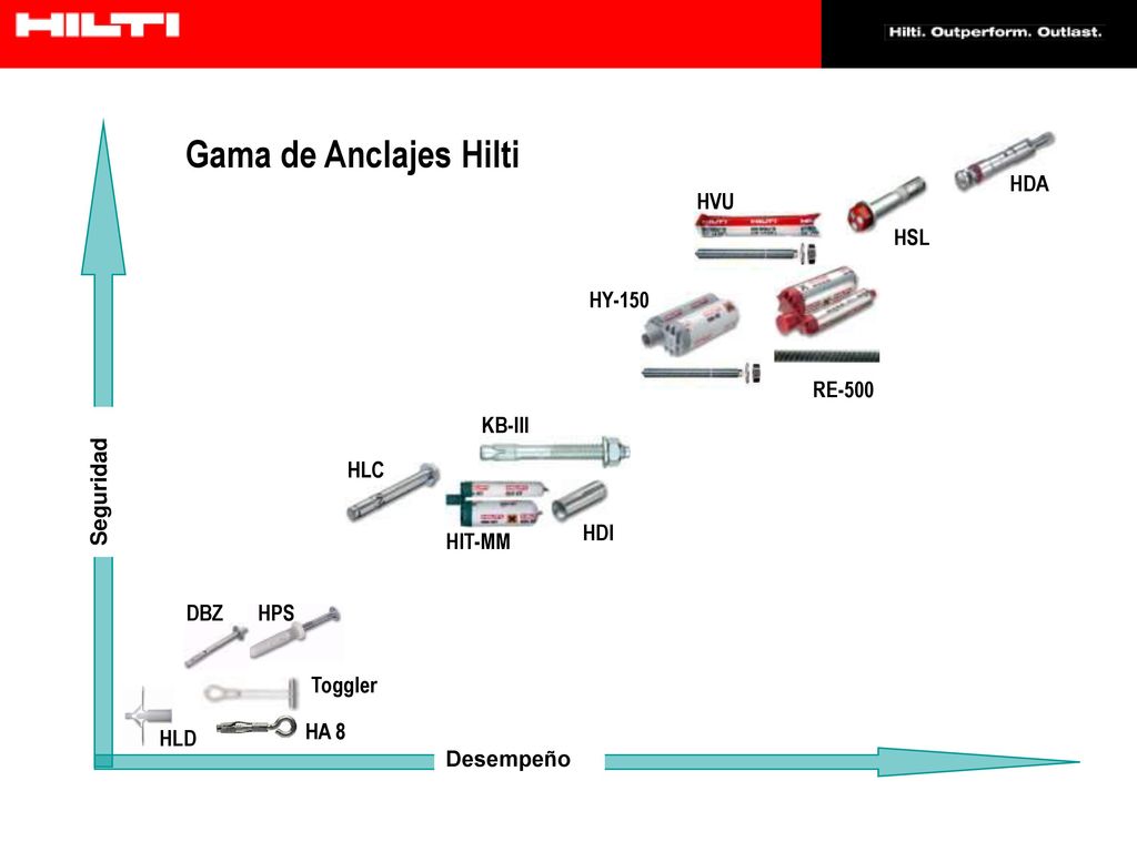 Gama de Anclajes Hilti HDA HVU HSL HY-150 RE-500 KB-III HLC Seguridad