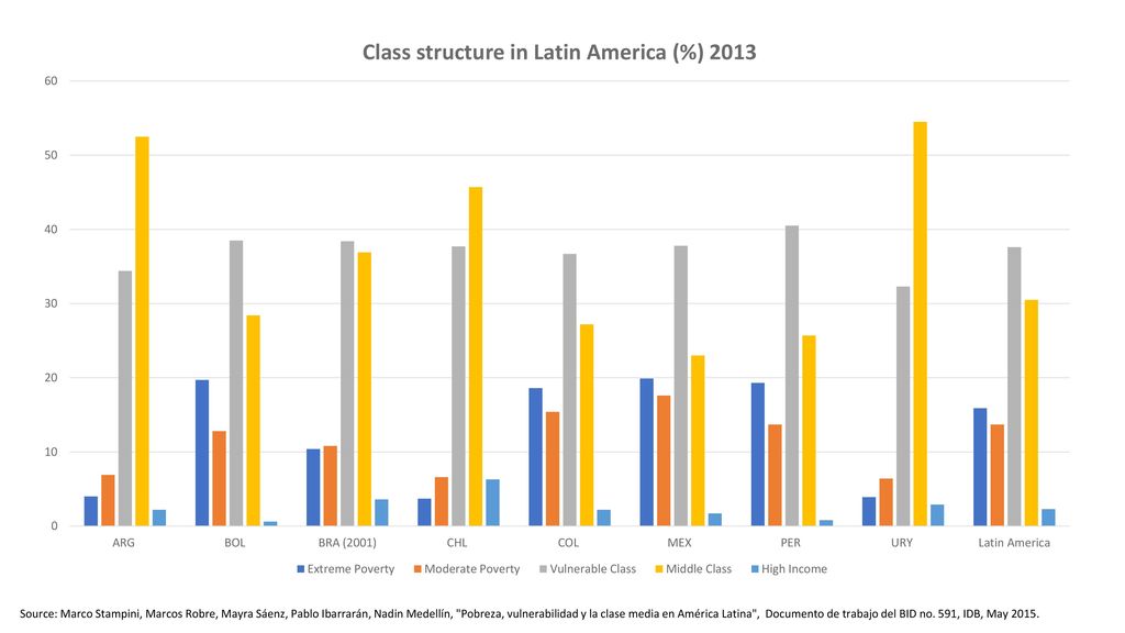 Source: Marco Stampini, Marcos Robre, Mayra Sáenz, Pablo Ibarrarán, Nadin Medellín, Pobreza, vulnerabilidad y la clase media en América Latina , Documento de trabajo del BID no.
